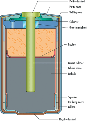 The cross section of a typical bobbin-type lithium cell